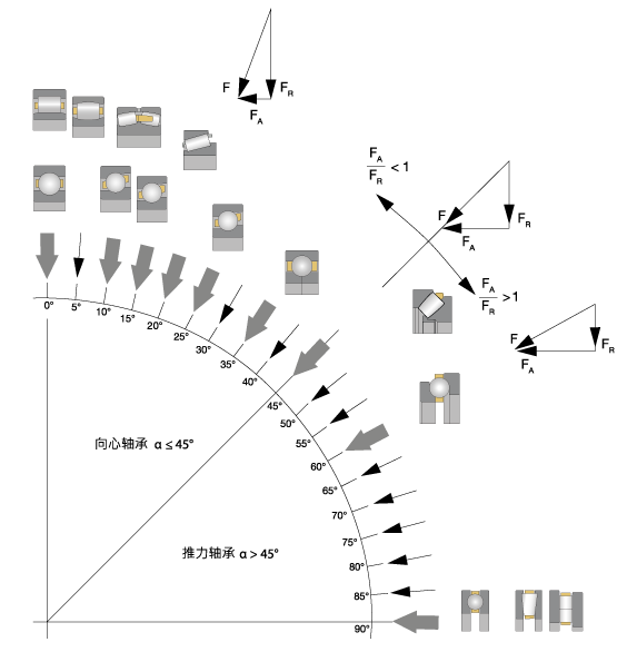 滚动轴承按接触角分类